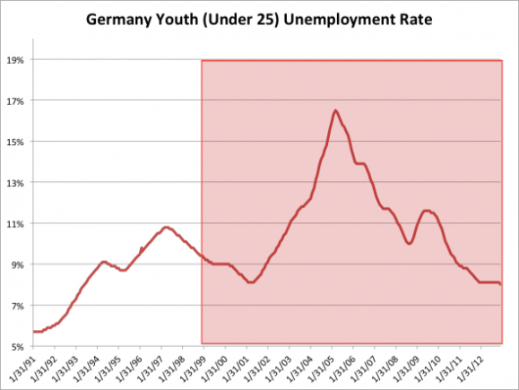 finally-there-is-germany-which-doesnt-really-have-a-youth-unemployment-problem-only-80-of-those-under-25-are-jobless
