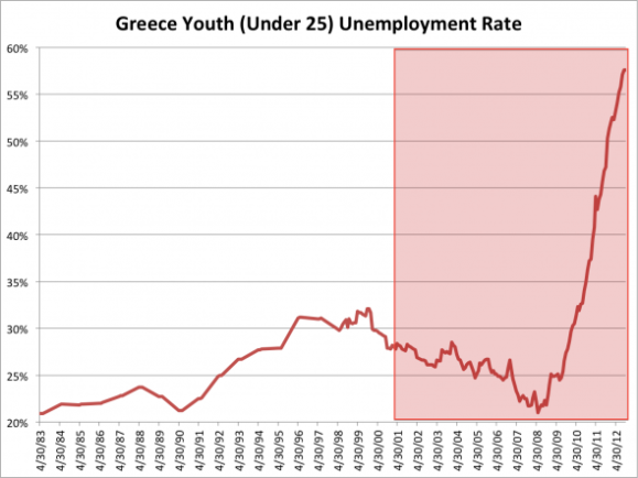spain-is-second-only-to-greece-where-576-of-those-under-25-are-unemployed